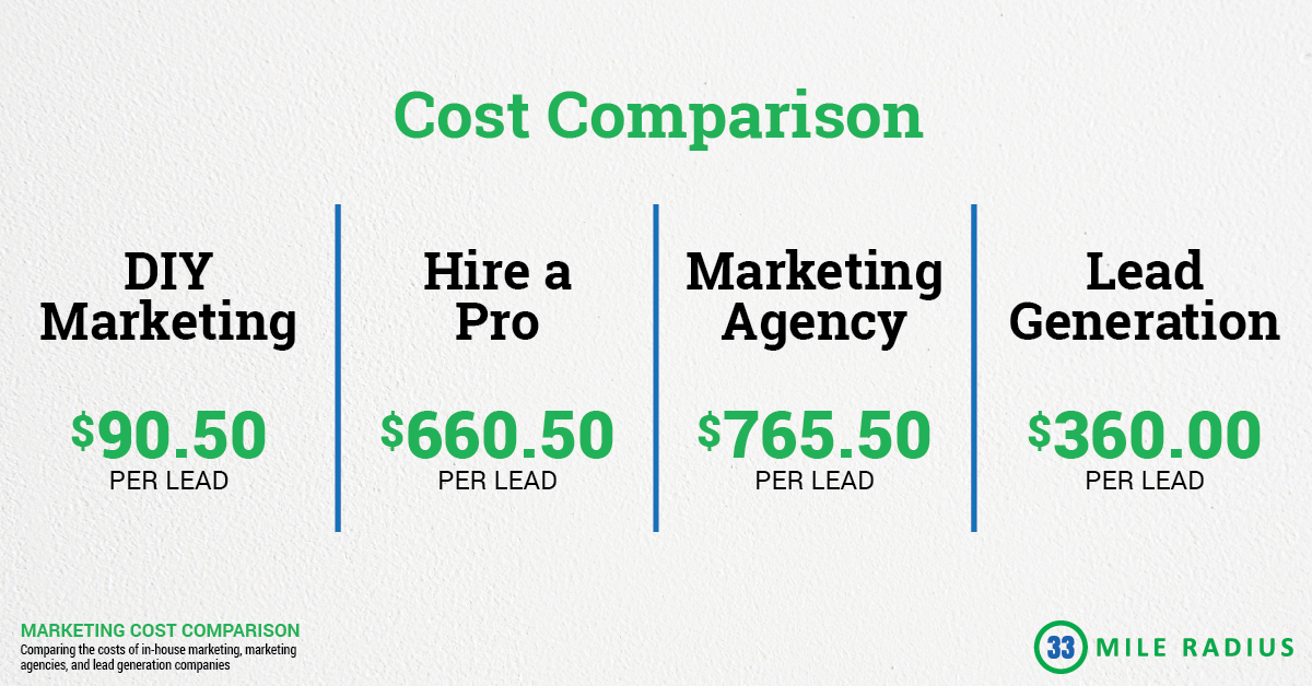 The Cost of Fire Damage Leads: Cost Comparison of Getting Fire Damage Leads